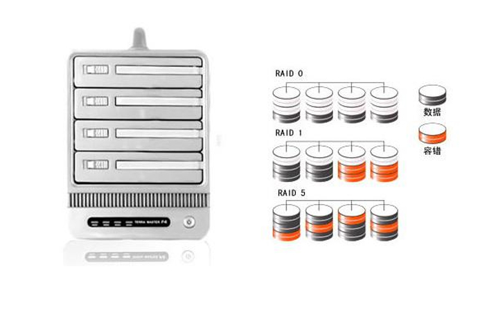 服务器或NAS中的磁盘阵列一词是什么意思？